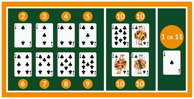 Cách chơi cùng cách tính điểm Blackjack rất dễ nắm bắt